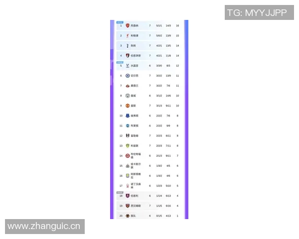 英超最新积分榜：阿森纳稳居榜首曼城伯恩茅斯利物浦切尔西紧随其后