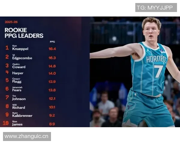 克尼佩尔三场比赛连续得分20成为本届新秀中的首位表现稳定的球员